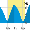 Bridesburg tide chart for Tuesday, April 26, 2022