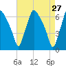 Bridesburg tide chart for Wednesday, April 27, 2022