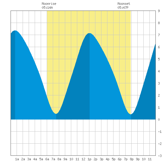 Bridesburg tide chart for Thursday, April 28, 2022