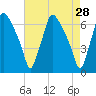 Bridesburg tide chart for Thursday, April 28, 2022