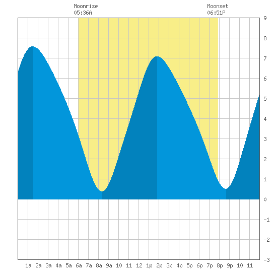 Bridesburg tide chart for Friday, April 29, 2022