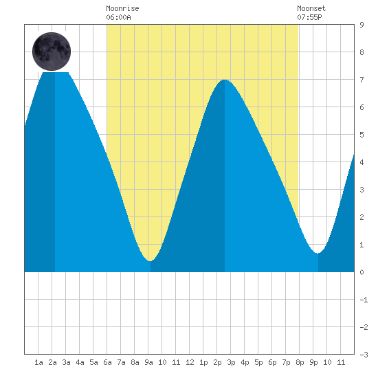 Bridesburg tide chart for Saturday, April 30, 2022