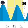 Bridesburg tide chart for Saturday, April 30, 2022