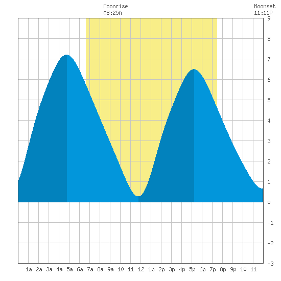 Bridesburg tide chart for Monday, April 4, 2022