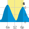 Bridesburg tide chart for Wednesday, April 6, 2022