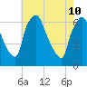 Bridesburg tide chart for Tuesday, May 10, 2022