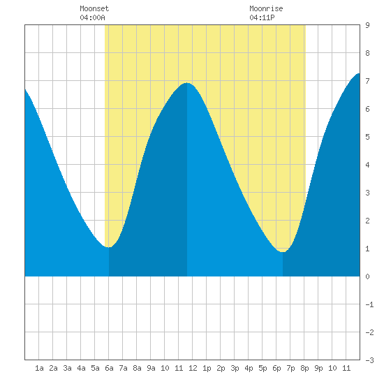 Bridesburg tide chart for Thursday, May 12, 2022
