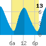 Bridesburg tide chart for Friday, May 13, 2022