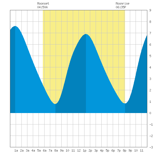 Bridesburg tide chart for Saturday, May 14, 2022