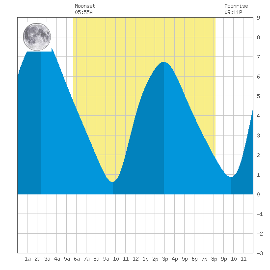 Bridesburg tide chart for Monday, May 16, 2022