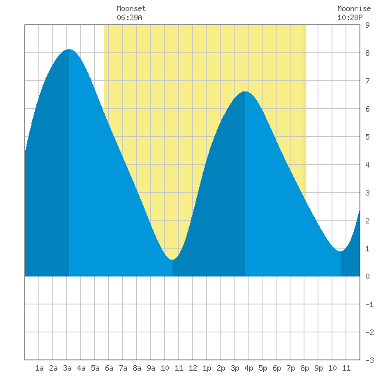 Bridesburg tide chart for Tuesday, May 17, 2022