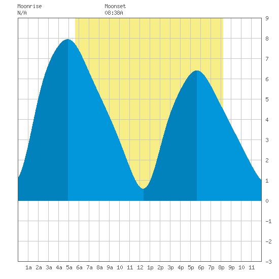 Bridesburg tide chart for Thursday, May 19, 2022