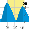 Bridesburg tide chart for Friday, May 20, 2022