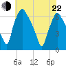 Bridesburg tide chart for Sunday, May 22, 2022