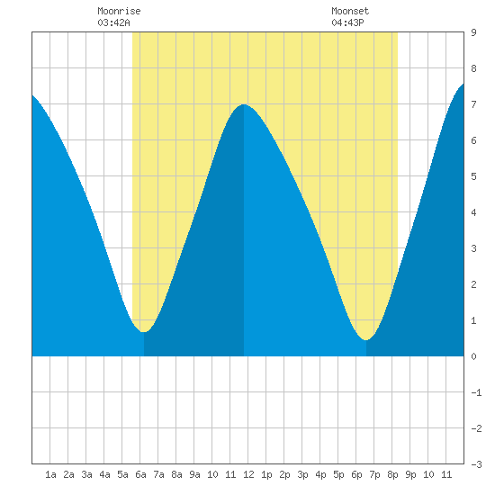 Bridesburg tide chart for Thursday, May 26, 2022