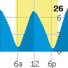 Bridesburg tide chart for Thursday, May 26, 2022