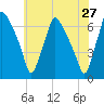 Bridesburg tide chart for Friday, May 27, 2022