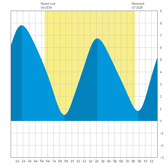 Bridesburg tide chart for Sunday, May 29, 2022