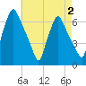 Bridesburg tide chart for Monday, May 2, 2022