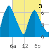 Bridesburg tide chart for Tuesday, May 3, 2022