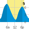 Bridesburg tide chart for Thursday, May 5, 2022