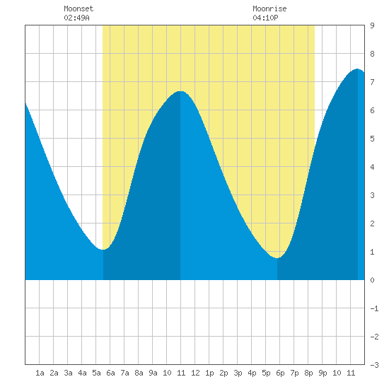 Bridesburg tide chart for Friday, June 10, 2022