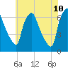 Bridesburg tide chart for Friday, June 10, 2022