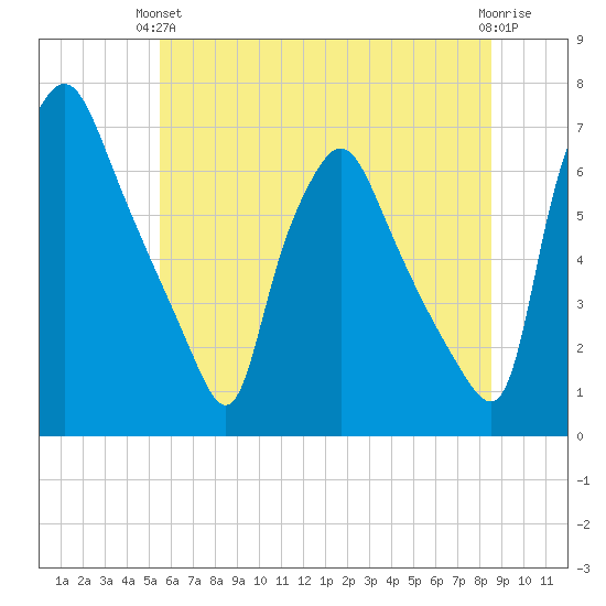Bridesburg tide chart for Monday, June 13, 2022