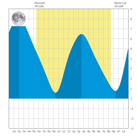 Bridesburg tide chart for Tuesday, June 14, 2022