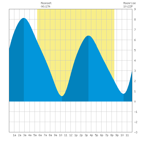Bridesburg tide chart for Wednesday, June 15, 2022