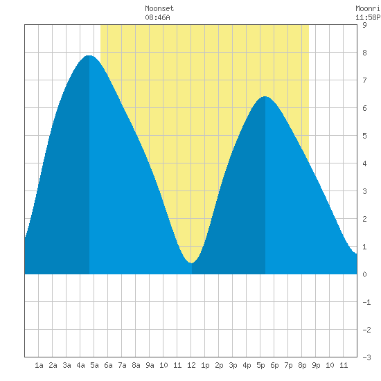 Bridesburg tide chart for Friday, June 17, 2022