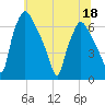 Bridesburg tide chart for Saturday, June 18, 2022