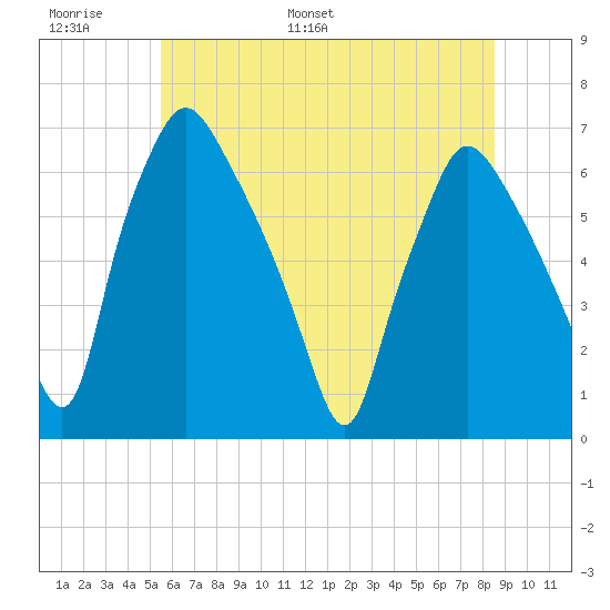 Bridesburg tide chart for Sunday, June 19, 2022