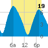 Bridesburg tide chart for Sunday, June 19, 2022