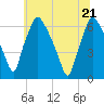 Bridesburg tide chart for Tuesday, June 21, 2022