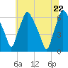 Bridesburg tide chart for Wednesday, June 22, 2022