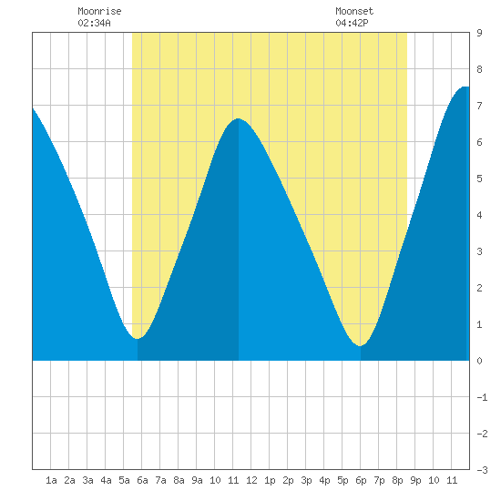 Bridesburg tide chart for Friday, June 24, 2022