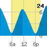 Bridesburg tide chart for Friday, June 24, 2022
