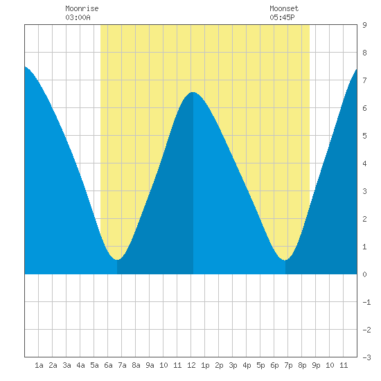 Bridesburg tide chart for Saturday, June 25, 2022