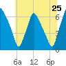 Bridesburg tide chart for Saturday, June 25, 2022