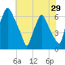 Bridesburg tide chart for Wednesday, June 29, 2022
