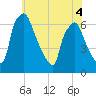 Bridesburg tide chart for Saturday, June 4, 2022