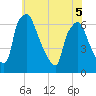 Bridesburg tide chart for Sunday, June 5, 2022