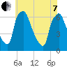 Bridesburg tide chart for Tuesday, June 7, 2022