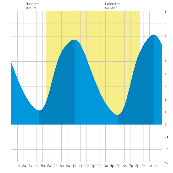 Bridesburg tide chart for Thursday, June 9, 2022