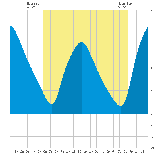 Bridesburg tide chart for Monday, July 11, 2022