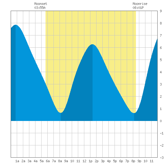 Bridesburg tide chart for Tuesday, July 12, 2022