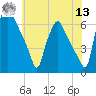 Bridesburg tide chart for Wednesday, July 13, 2022