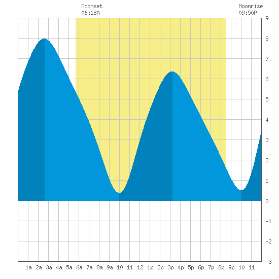 Bridesburg tide chart for Thursday, July 14, 2022