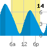Bridesburg tide chart for Thursday, July 14, 2022